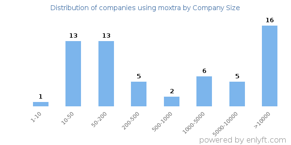 Companies using moxtra, by size (number of employees)