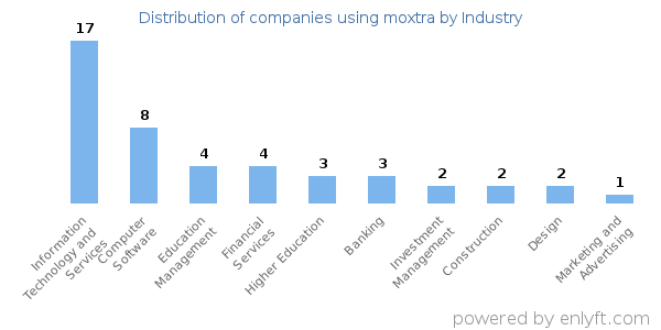 Companies using moxtra - Distribution by industry
