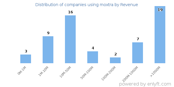 moxtra clients - distribution by company revenue