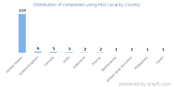 Moz Local customers by country