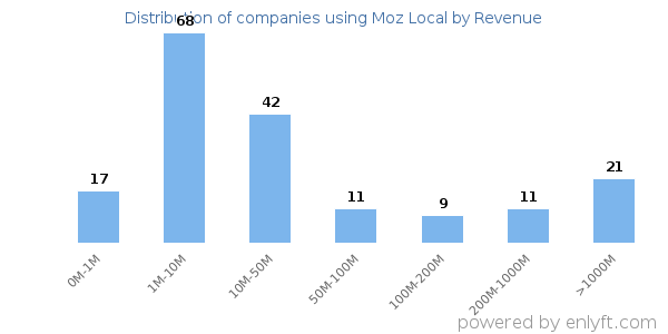 Moz Local clients - distribution by company revenue