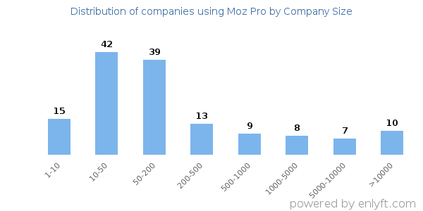 Companies using Moz Pro, by size (number of employees)