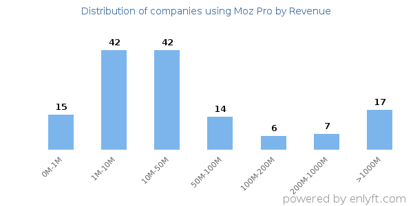 Moz Pro clients - distribution by company revenue