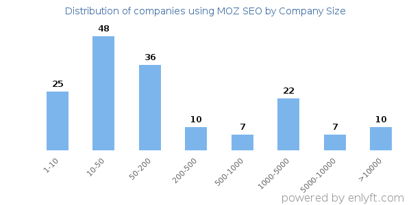 Companies using MOZ SEO, by size (number of employees)