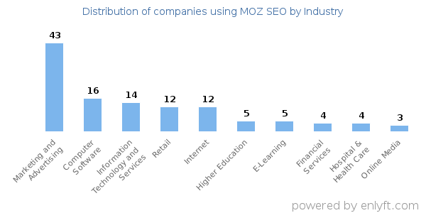 Companies using MOZ SEO - Distribution by industry