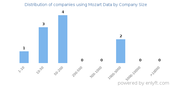 Companies using Mozart Data, by size (number of employees)