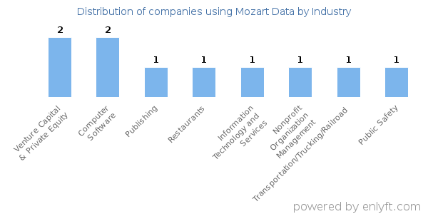 Companies using Mozart Data - Distribution by industry