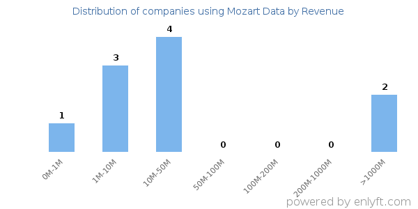 Mozart Data clients - distribution by company revenue