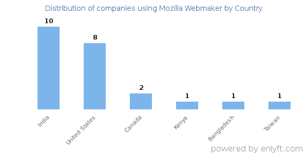 Mozilla Webmaker customers by country