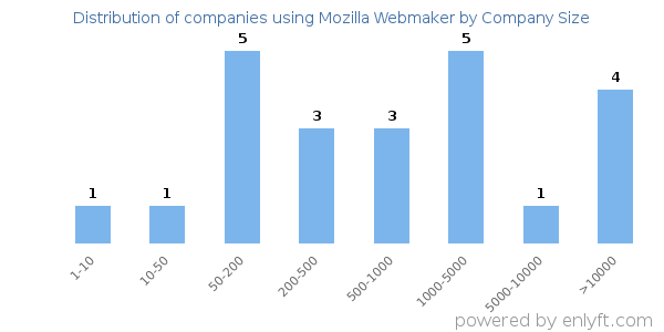 Companies using Mozilla Webmaker, by size (number of employees)