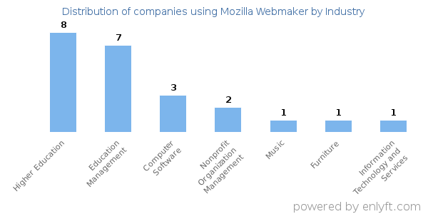 Companies using Mozilla Webmaker - Distribution by industry