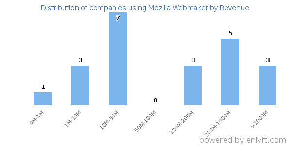 Mozilla Webmaker clients - distribution by company revenue