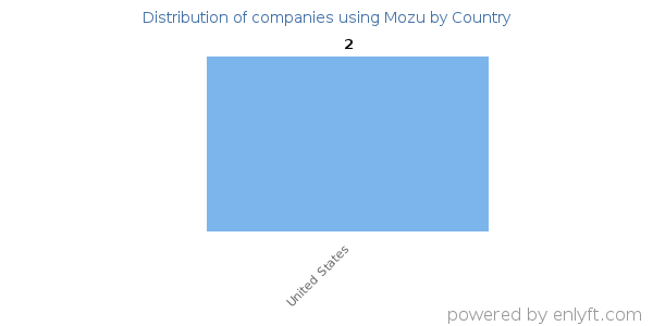 Mozu customers by country