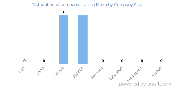 Companies using Mozu, by size (number of employees)