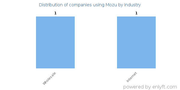 Companies using Mozu - Distribution by industry