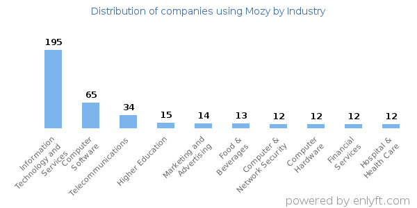 Companies using Mozy - Distribution by industry