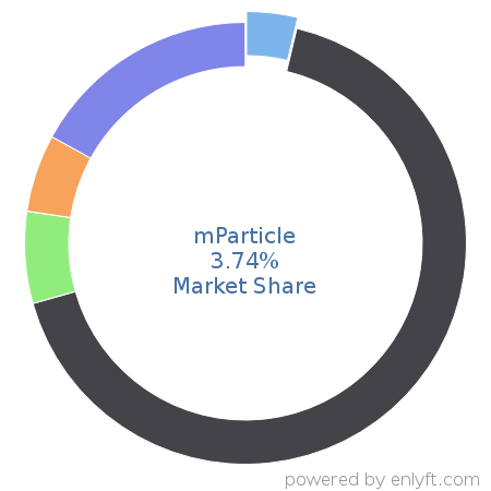 mParticle market share in Customer Data Platform is about 3.42%