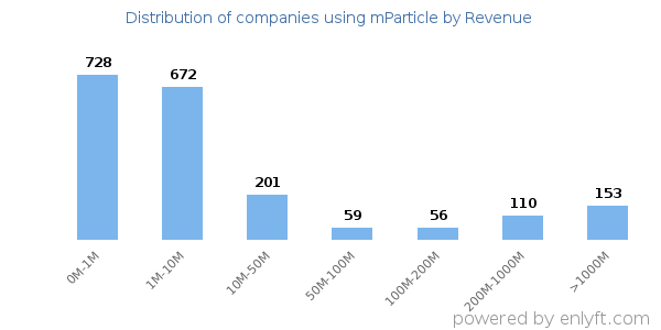 mParticle clients - distribution by company revenue