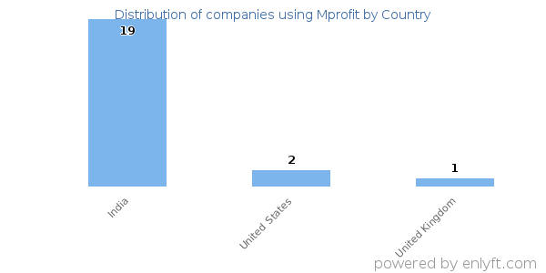 Mprofit customers by country