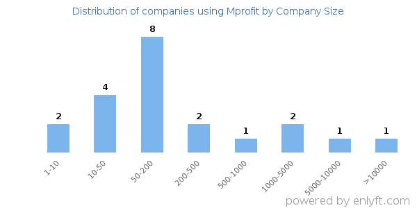 Companies using Mprofit, by size (number of employees)