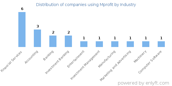 Companies using Mprofit - Distribution by industry