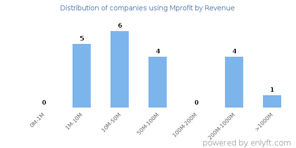 Mprofit clients - distribution by company revenue