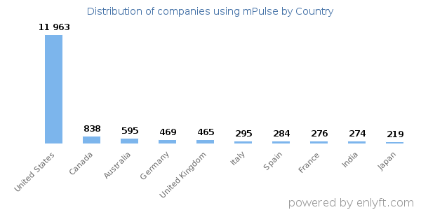 mPulse customers by country