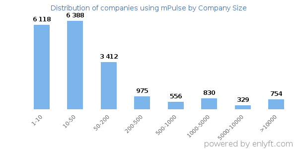 Companies using mPulse, by size (number of employees)