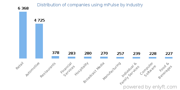 Companies using mPulse - Distribution by industry