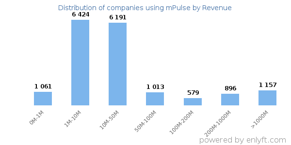 mPulse clients - distribution by company revenue