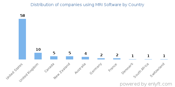MRI Software customers by country