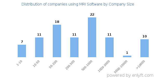 Companies using MRI Software, by size (number of employees)