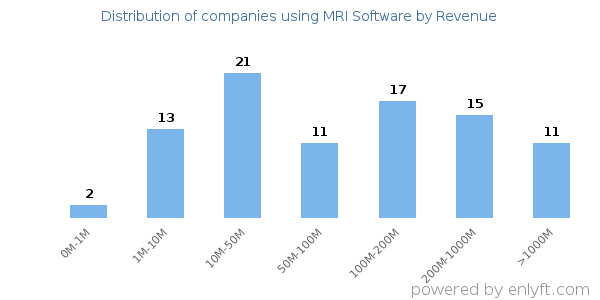 MRI Software clients - distribution by company revenue