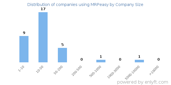 Companies using MRPeasy, by size (number of employees)