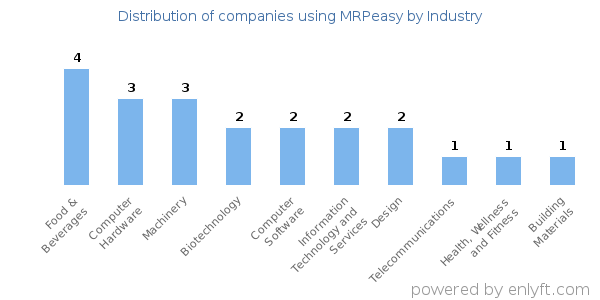 Companies using MRPeasy - Distribution by industry