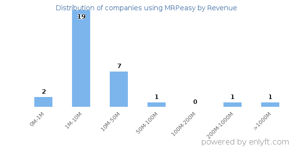 MRPeasy clients - distribution by company revenue