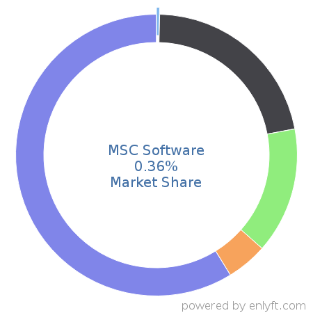 MSC Software market share in Computer-aided Design & Engineering is about 0.36%