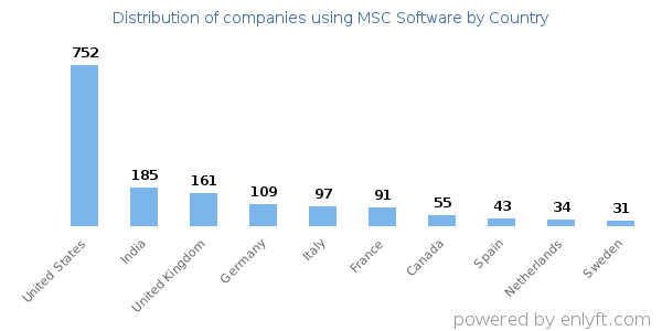 MSC Software customers by country