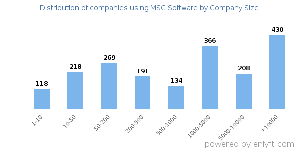 Companies using MSC Software, by size (number of employees)