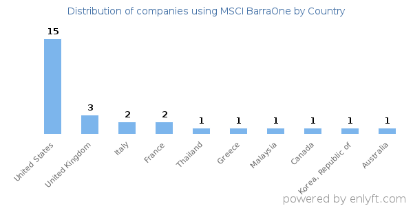 MSCI BarraOne customers by country