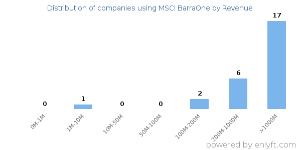 MSCI BarraOne clients - distribution by company revenue