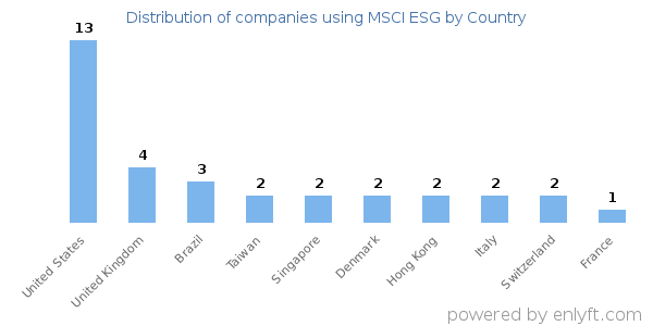 MSCI ESG customers by country