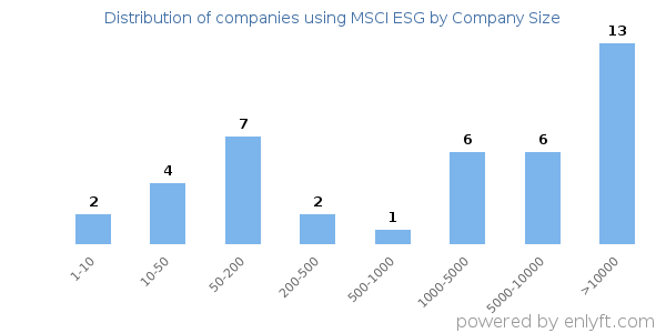 Companies using MSCI ESG, by size (number of employees)