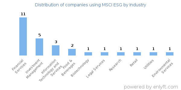 Companies using MSCI ESG - Distribution by industry