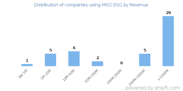 MSCI ESG clients - distribution by company revenue