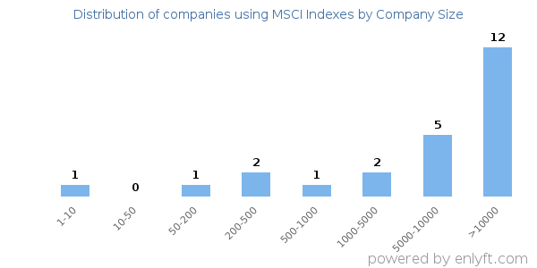 Companies using MSCI Indexes, by size (number of employees)