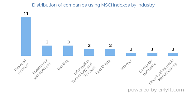 Companies using MSCI Indexes - Distribution by industry