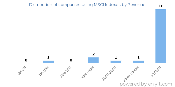 MSCI Indexes clients - distribution by company revenue