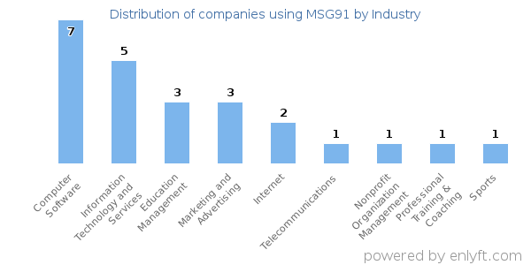 Companies using MSG91 - Distribution by industry