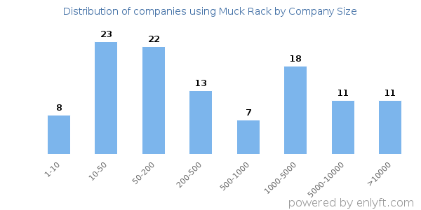 Companies using Muck Rack, by size (number of employees)
